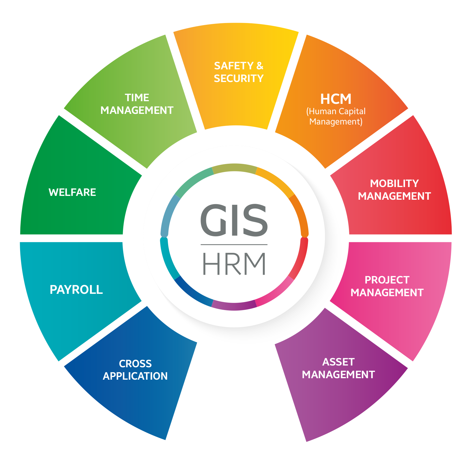 Funzionalità GIS HRM